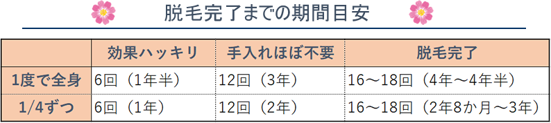 シースリーの脱毛完了までの期間と回数