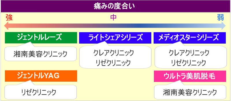 クレア湘南リゼの脱毛機種と痛みの違い