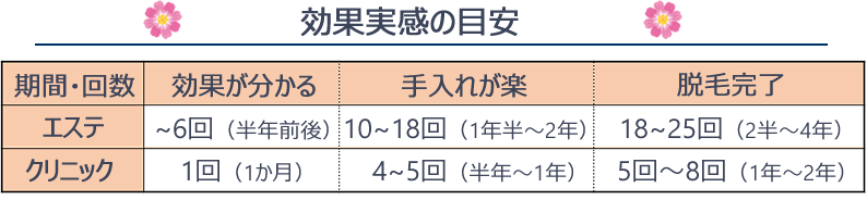 メンズのヒゲ脱毛_サロンとクリニックでの効果実感までどれくらいかかる